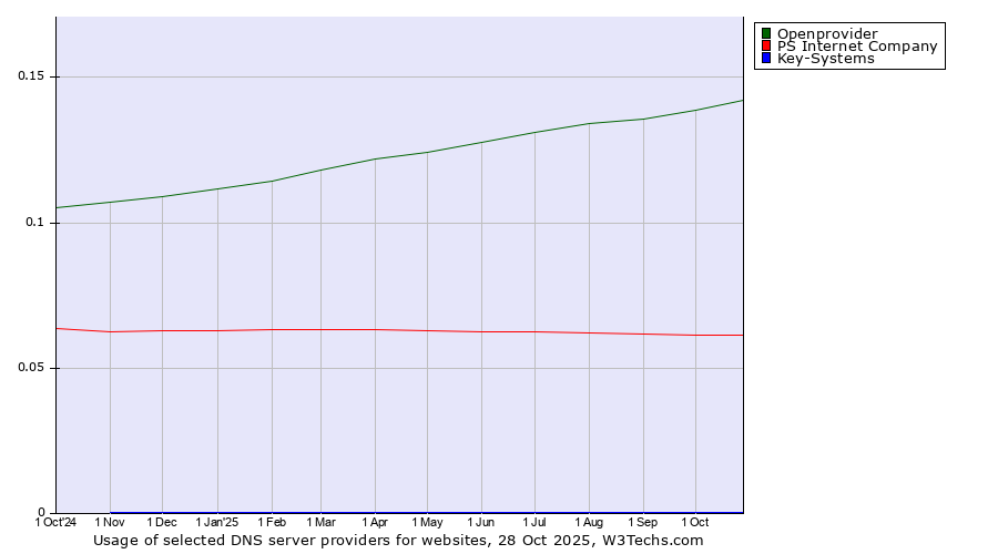 Historical trends in the usage of Openprovider vs. PS Internet Company vs. Key-Systems