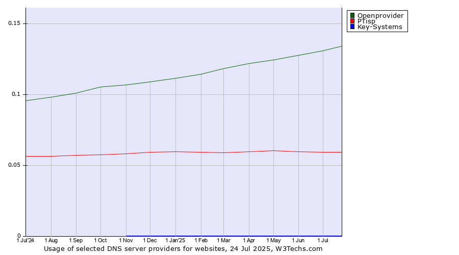 Historical trends in the usage of Openprovider vs. PTisp vs. Key-Systems