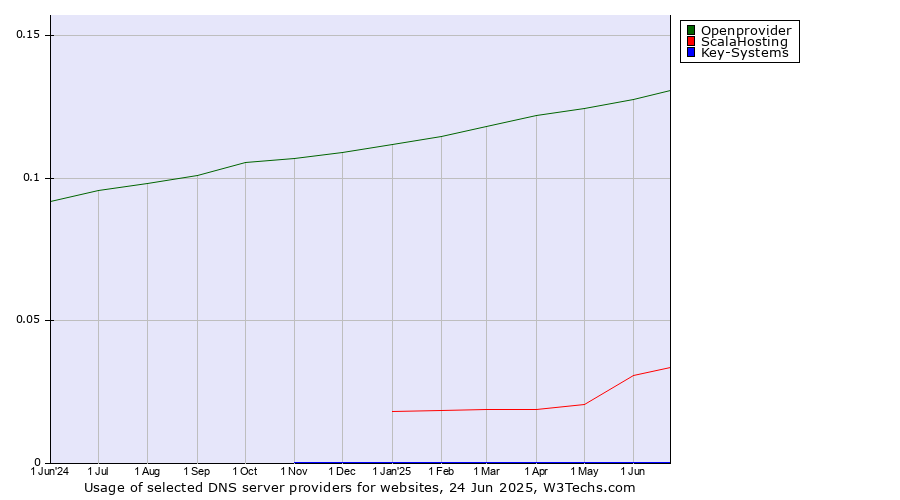 Historical trends in the usage of Openprovider vs. ScalaHosting vs. Key-Systems