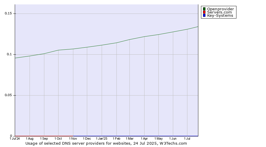 Historical trends in the usage of Openprovider vs. Servers.com vs. Key-Systems