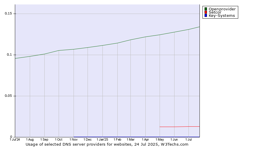 Historical trends in the usage of Openprovider vs. Setcor vs. Key-Systems