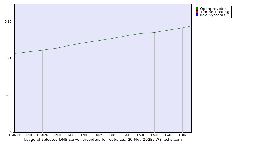 Historical trends in the usage of Openprovider vs. Timme Hosting vs. Key-Systems