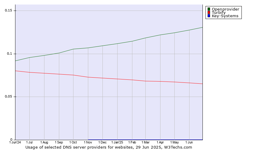 Historical trends in the usage of Openprovider vs. Turbify vs. Key-Systems