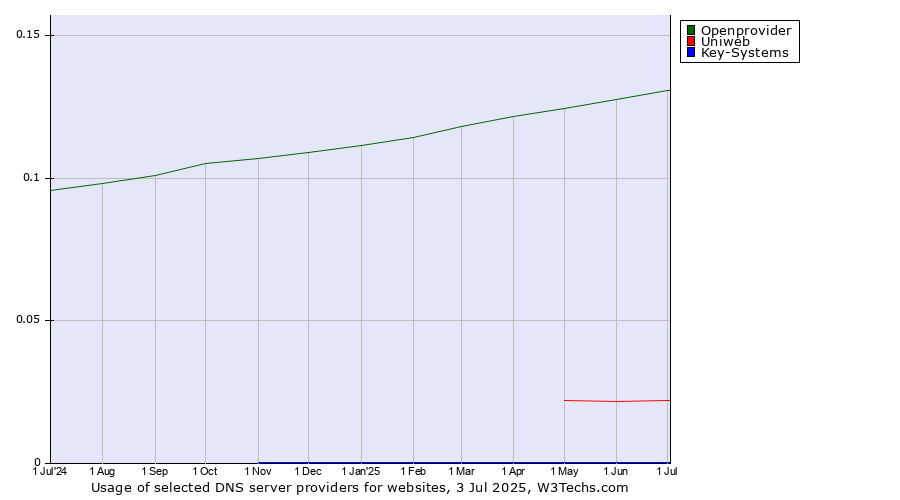 Historical trends in the usage of Openprovider vs. Uniweb vs. Key-Systems