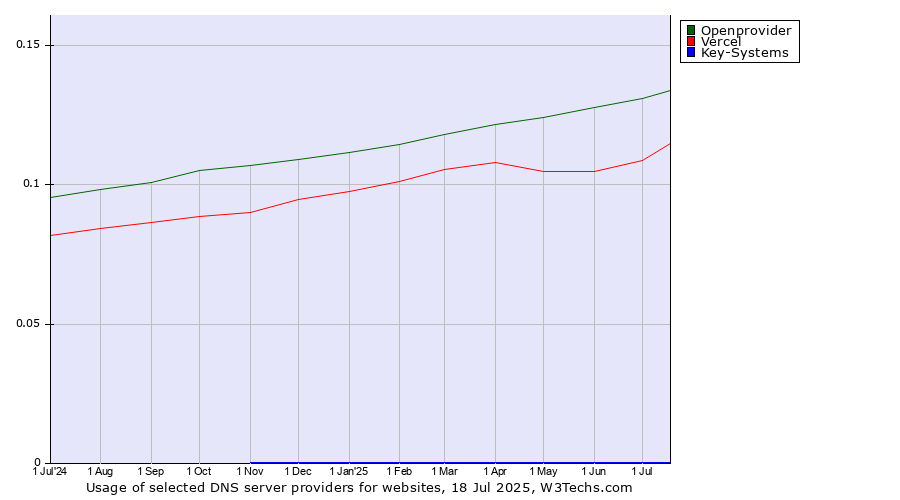 Historical trends in the usage of Openprovider vs. Vercel vs. Key-Systems