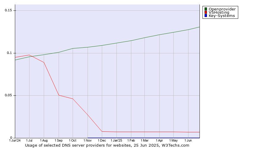 Historical trends in the usage of Openprovider vs. VSHosting vs. Key-Systems