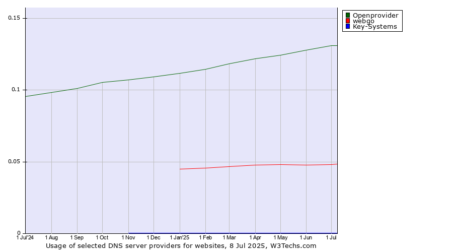 Historical trends in the usage of Openprovider vs. webgo vs. Key-Systems