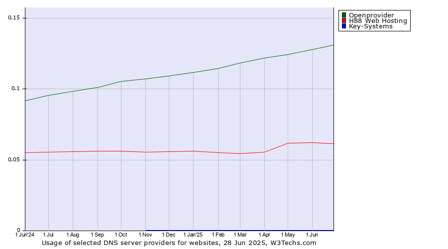 Historical trends in the usage of Openprovider vs. H88 Web Hosting vs. Key-Systems