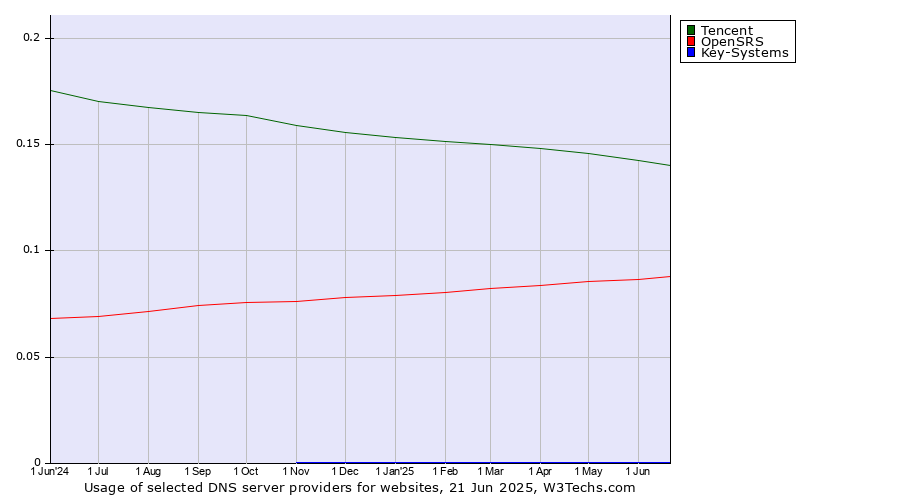 Historical trends in the usage of Tencent vs. OpenSRS vs. Key-Systems