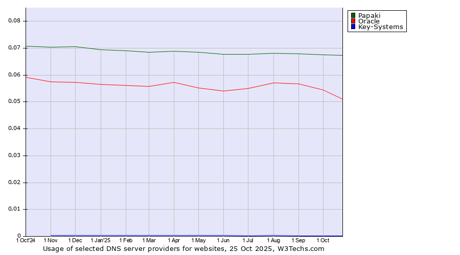 Historical trends in the usage of Papaki vs. Oracle vs. Key-Systems