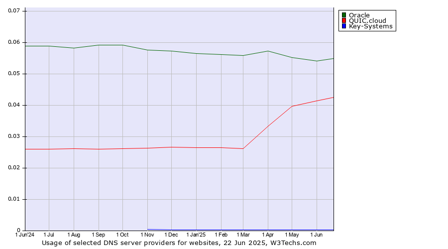 Historical trends in the usage of Oracle vs. QUIC.cloud vs. Key-Systems