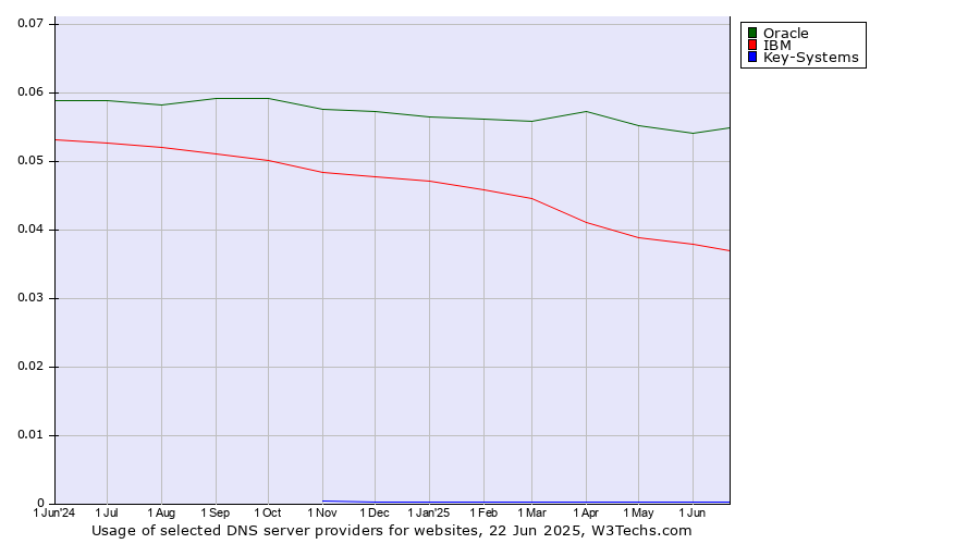 Historical trends in the usage of Oracle vs. IBM vs. Key-Systems