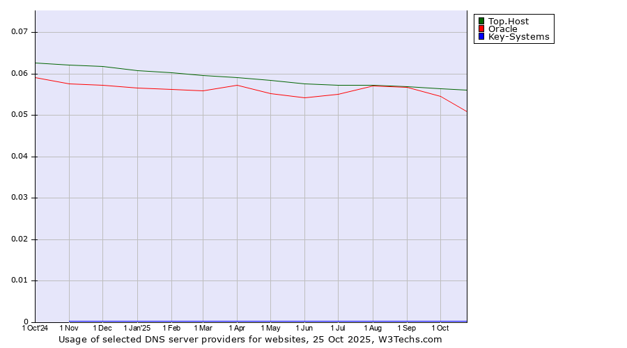 Historical trends in the usage of Top.Host vs. Oracle vs. Key-Systems