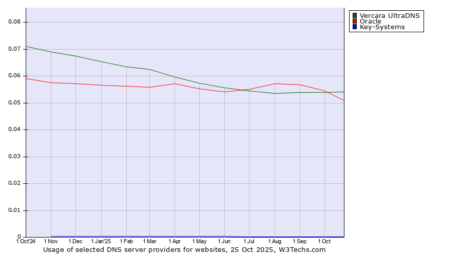 Historical trends in the usage of Vercara UltraDNS vs. Oracle vs. Key-Systems