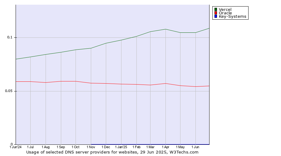 Historical trends in the usage of Vercel vs. Oracle vs. Key-Systems