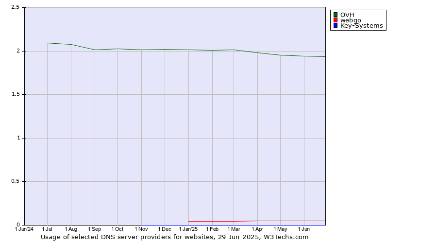 Historical trends in the usage of OVH vs. webgo vs. Key-Systems