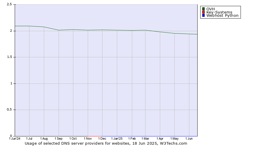 Historical trends in the usage of OVH vs. Key-Systems vs. Webhost Python