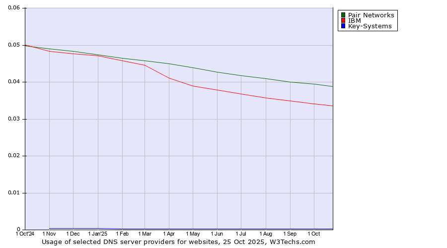 Historical trends in the usage of Pair Networks vs. IBM vs. Key-Systems