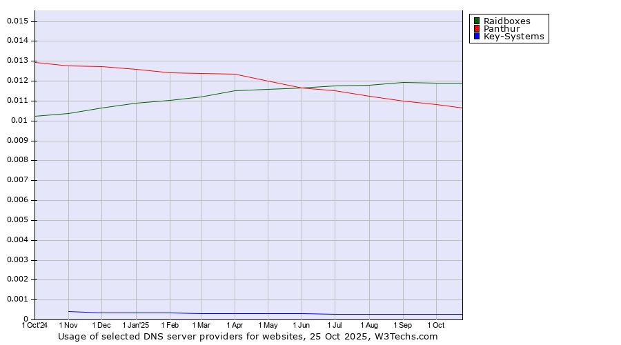 Historical trends in the usage of Raidboxes vs. Panthur vs. Key-Systems