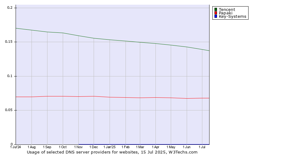 Historical trends in the usage of Tencent vs. Papaki vs. Key-Systems