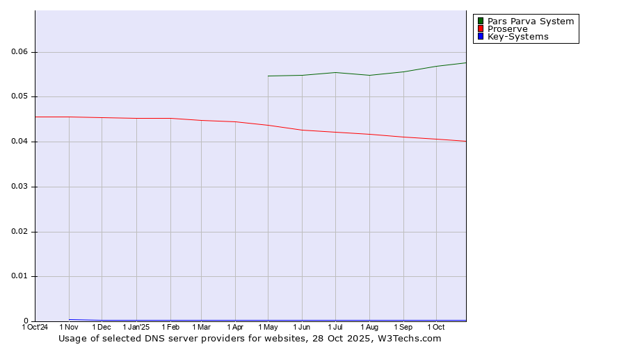 Historical trends in the usage of Pars Parva System vs. Proserve vs. Key-Systems