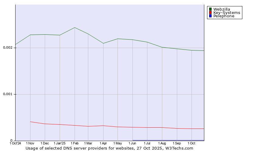 Historical trends in the usage of Webzilla vs. Key-Systems vs. Pelephone