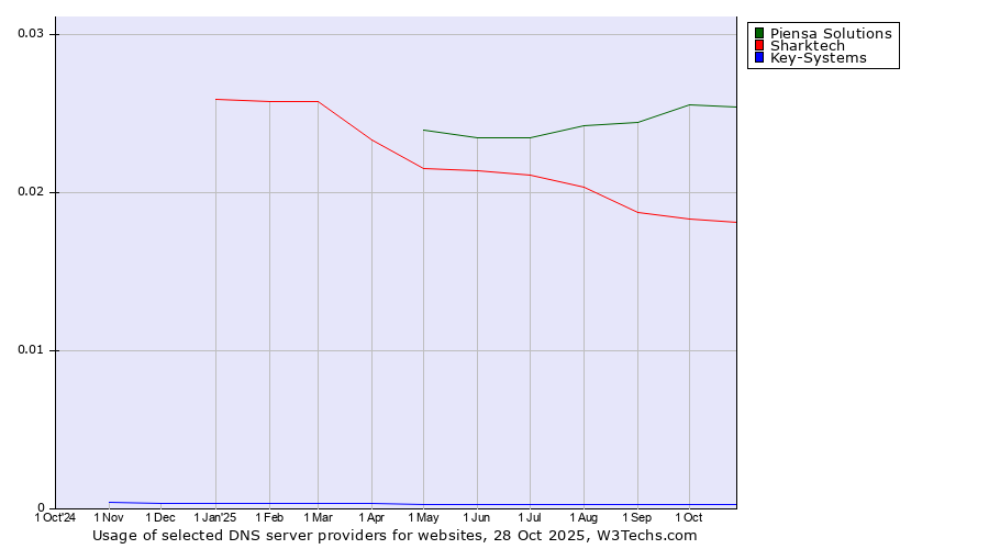 Historical trends in the usage of Piensa Solutions vs. Sharktech vs. Key-Systems