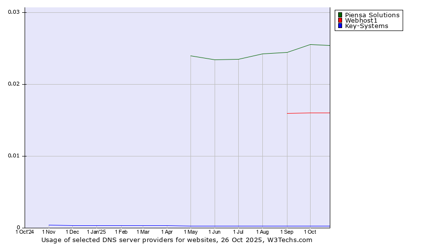 Historical trends in the usage of Piensa Solutions vs. Webhost1 vs. Key-Systems