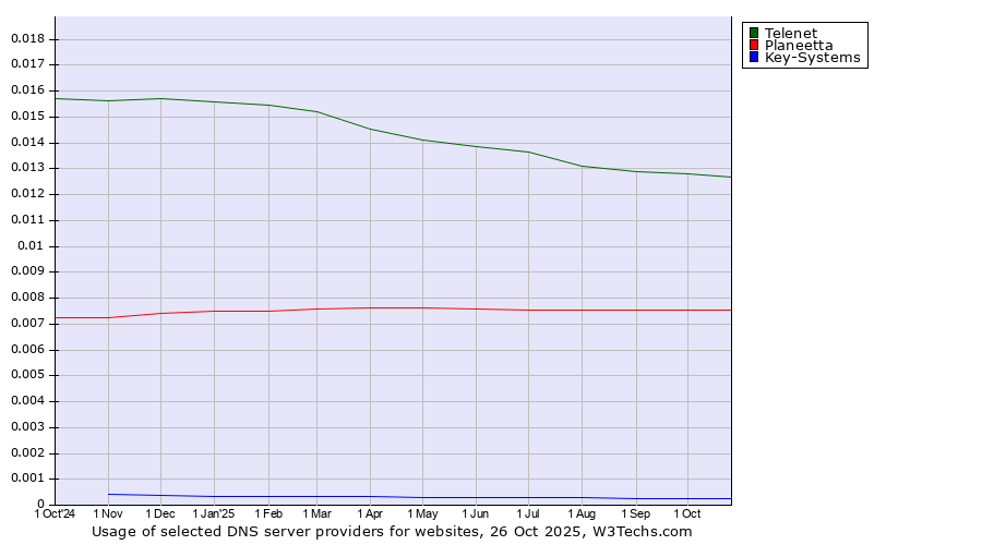 Historical trends in the usage of Telenet vs. Planeetta vs. Key-Systems