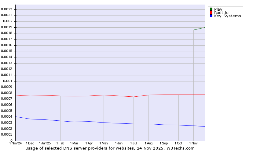 Historical trends in the usage of Play vs. Root.lu vs. Key-Systems