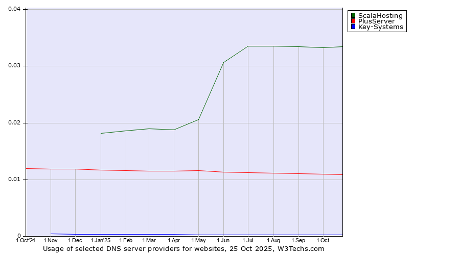 Historical trends in the usage of ScalaHosting vs. PlusServer vs. Key-Systems