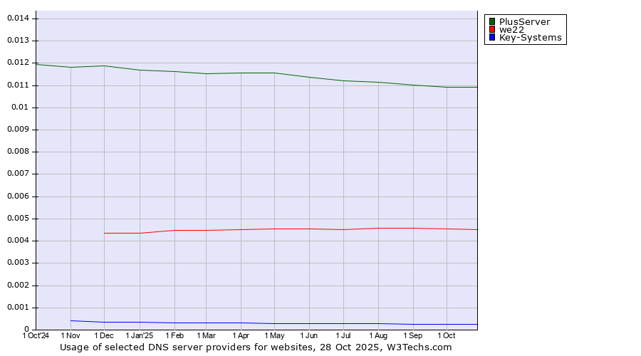 Historical trends in the usage of PlusServer vs. we22 vs. Key-Systems