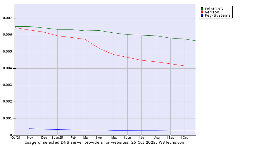 Historical trends in the usage of PointDNS vs. Verizon vs. Key-Systems