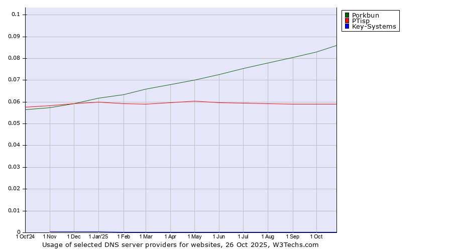 Historical trends in the usage of Porkbun vs. PTisp vs. Key-Systems