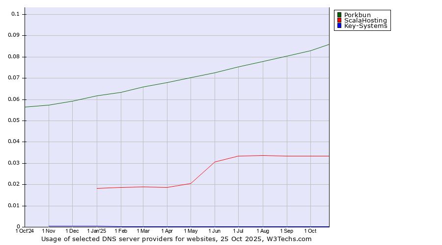 Historical trends in the usage of Porkbun vs. ScalaHosting vs. Key-Systems
