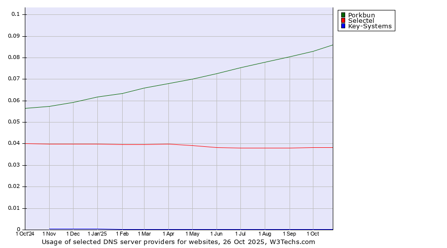 Historical trends in the usage of Porkbun vs. Selectel vs. Key-Systems