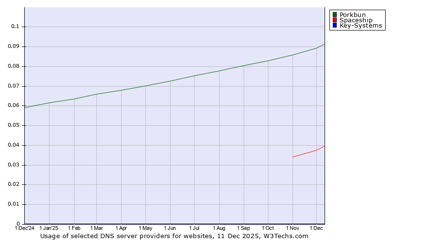 Historical trends in the usage of Porkbun vs. Spaceship vs. Key-Systems