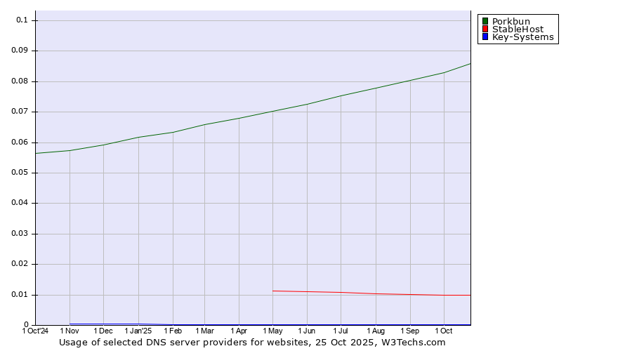 Historical trends in the usage of Porkbun vs. StableHost vs. Key-Systems