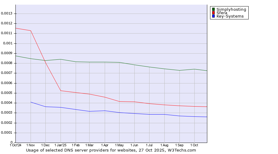 Historical trends in the usage of Simplyhosting vs. Sfera vs. Key-Systems