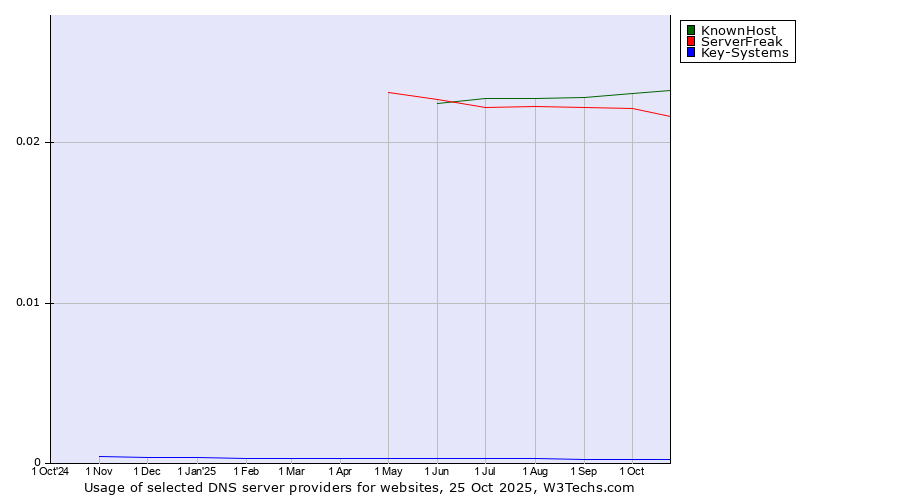 Historical trends in the usage of KnownHost vs. ServerFreak vs. Key-Systems