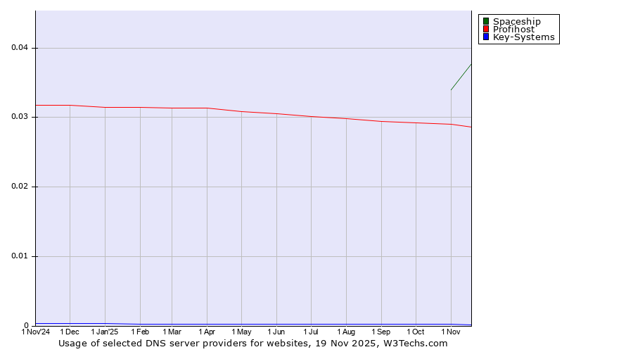 Historical trends in the usage of Spaceship vs. Profihost vs. Key-Systems