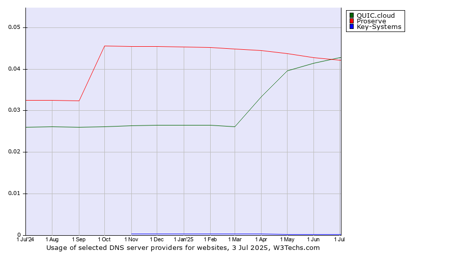 Historical trends in the usage of QUIC.cloud vs. Proserve vs. Key-Systems