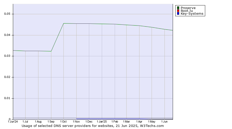 Historical trends in the usage of Proserve vs. Root.lu vs. Key-Systems