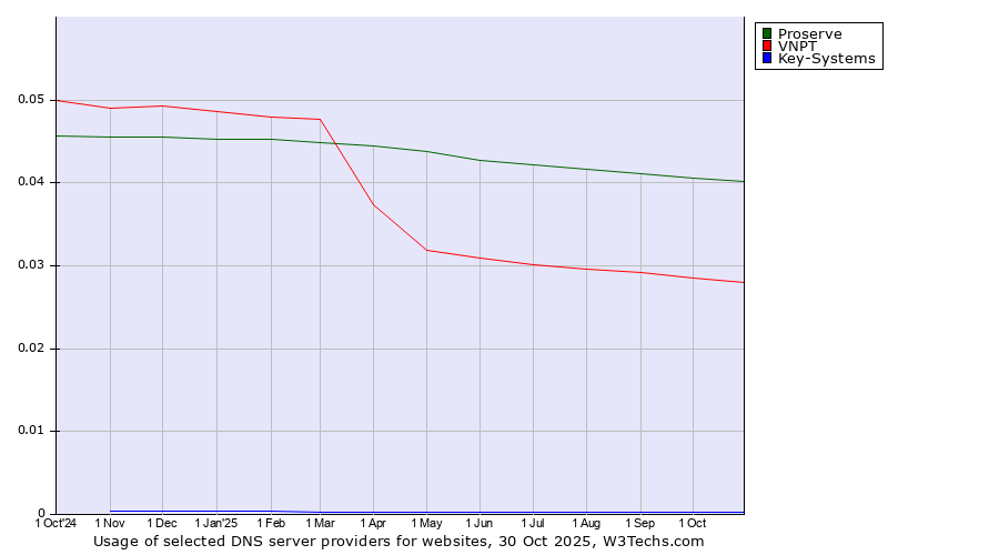 Historical trends in the usage of Proserve vs. VNPT vs. Key-Systems
