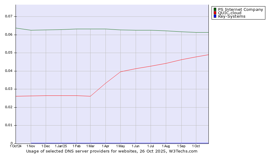 Historical trends in the usage of PS Internet Company vs. QUIC.cloud vs. Key-Systems