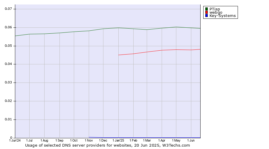 Historical trends in the usage of PTisp vs. webgo vs. Key-Systems