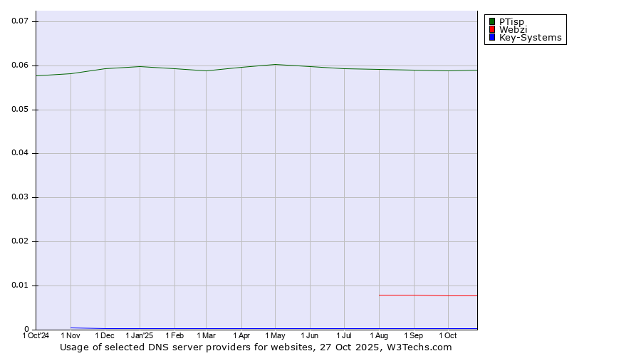 Historical trends in the usage of PTisp vs. Webzi vs. Key-Systems