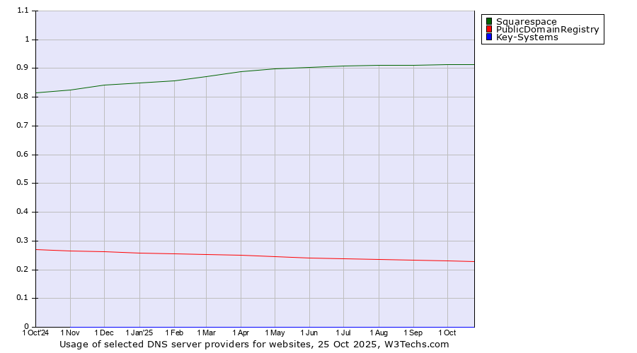 Historical trends in the usage of Squarespace vs. PublicDomainRegistry vs. Key-Systems