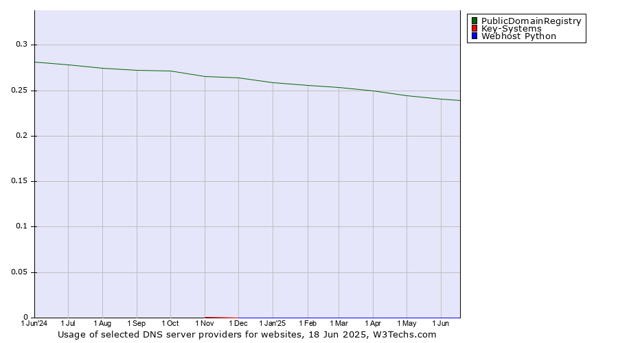 Historical trends in the usage of PublicDomainRegistry vs. Key-Systems vs. Webhost Python