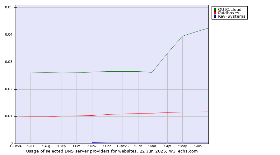 Historical trends in the usage of QUIC.cloud vs. Raidboxes vs. Key-Systems